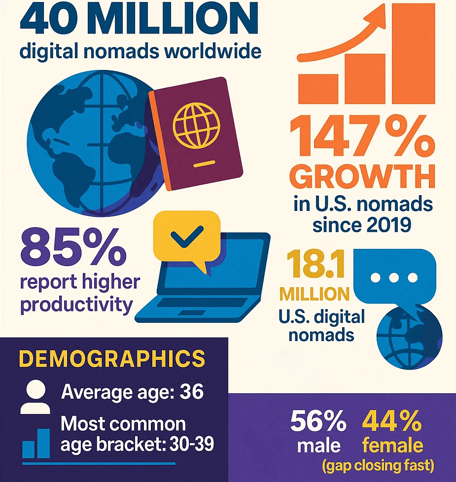 Become a Digital Nomad in 2025 Without Gentrifying Everything You Touch 1 Digital Nomad Statistics Infographic